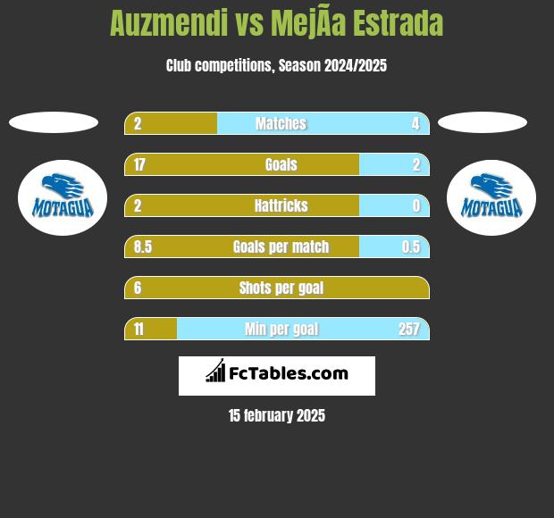 Auzmendi vs MejÃ­a Estrada h2h player stats