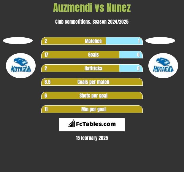 Auzmendi vs Nunez h2h player stats