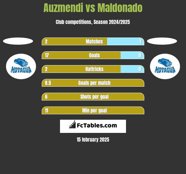 Auzmendi vs Maldonado h2h player stats