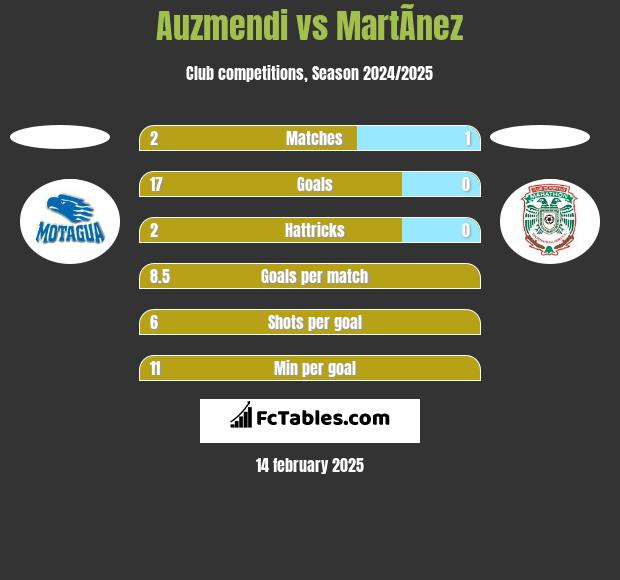 Auzmendi vs MartÃ­nez h2h player stats