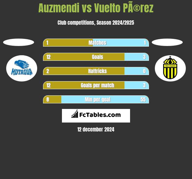 Auzmendi vs Vuelto PÃ©rez h2h player stats