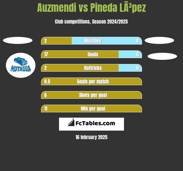 Auzmendi vs Pineda LÃ³pez h2h player stats