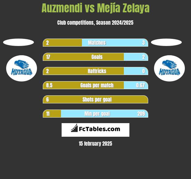 Auzmendi vs Mejía Zelaya h2h player stats