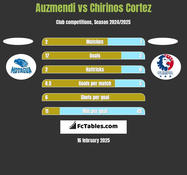 Auzmendi vs Chirinos Cortez h2h player stats