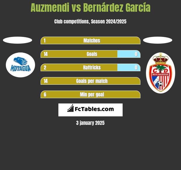 Auzmendi vs Bernárdez García h2h player stats