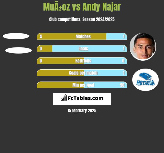 MuÃ±oz vs Andy Najar h2h player stats