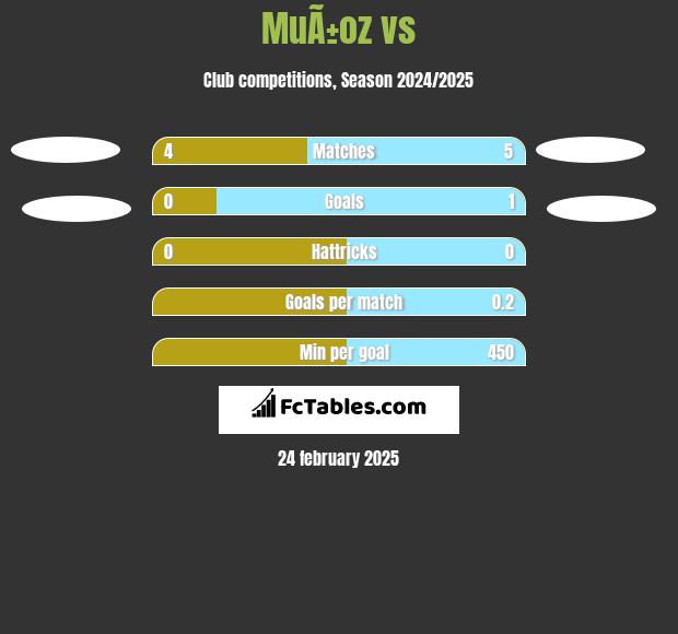 MuÃ±oz vs  h2h player stats