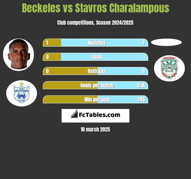 Beckeles vs Stavros Charalampous h2h player stats