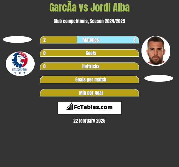 GarcÃ­a vs Jordi Alba h2h player stats