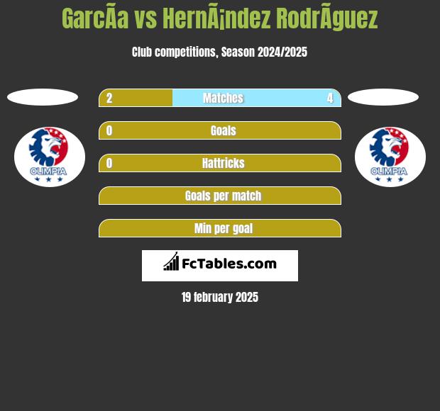 GarcÃ­a vs HernÃ¡ndez RodrÃ­guez h2h player stats