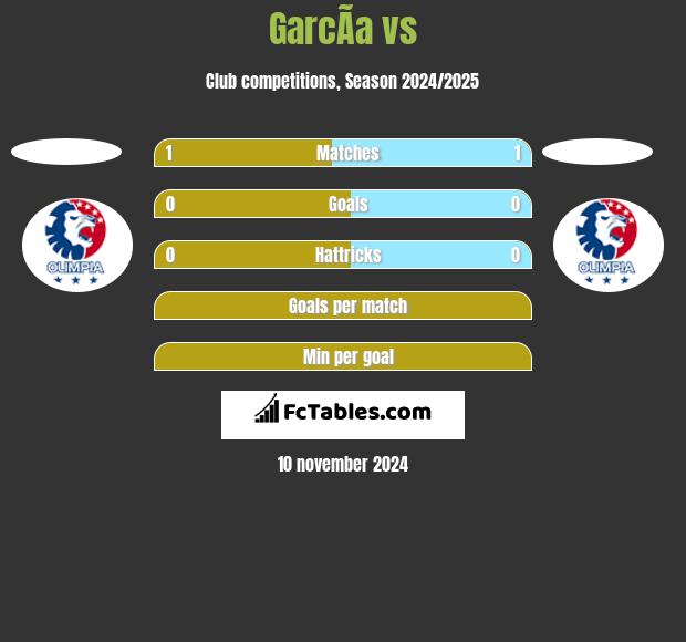 GarcÃ­a vs  h2h player stats