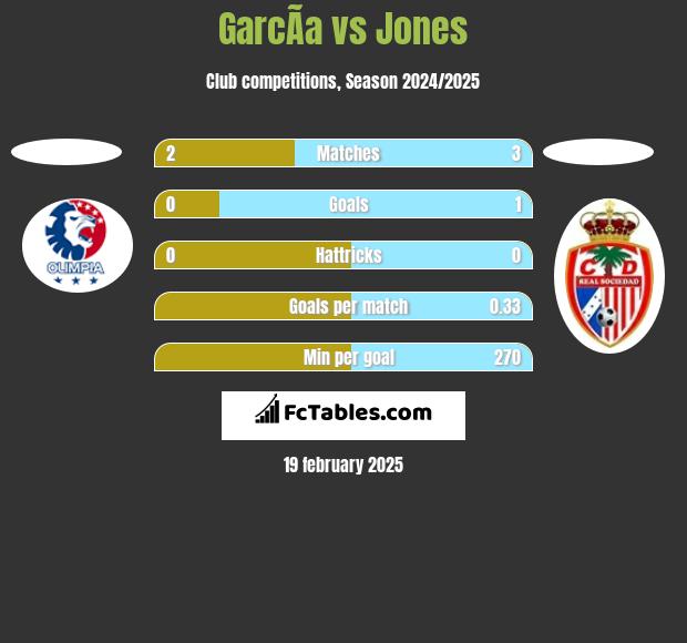 GarcÃ­a vs Jones h2h player stats