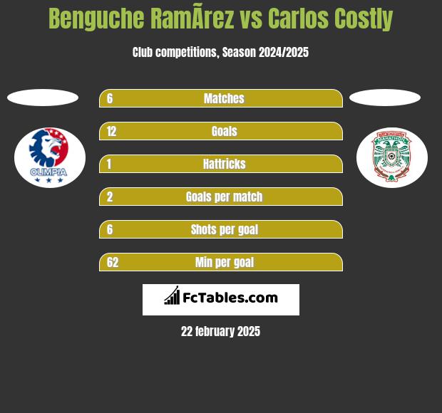 Benguche RamÃ­rez vs Carlos Costly h2h player stats