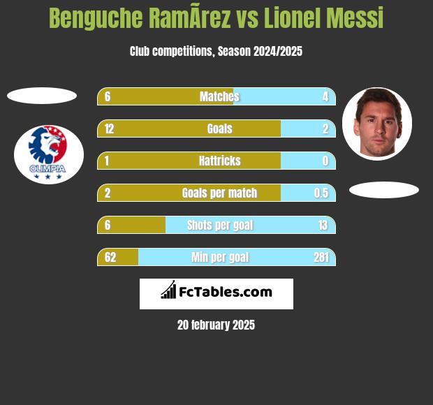 Benguche RamÃ­rez vs Lionel Messi h2h player stats