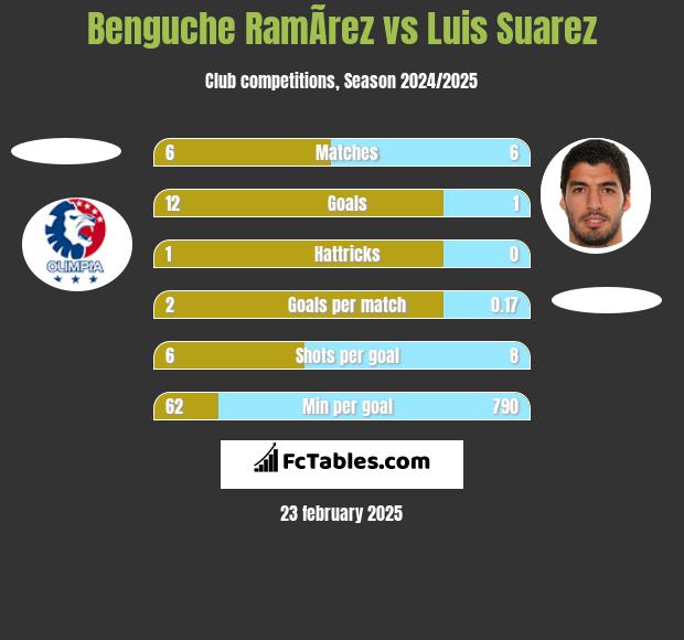 Benguche RamÃ­rez vs Luis Suarez h2h player stats