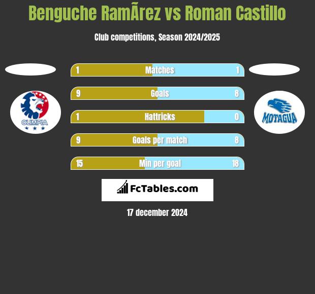 Benguche RamÃ­rez vs Roman Castillo h2h player stats