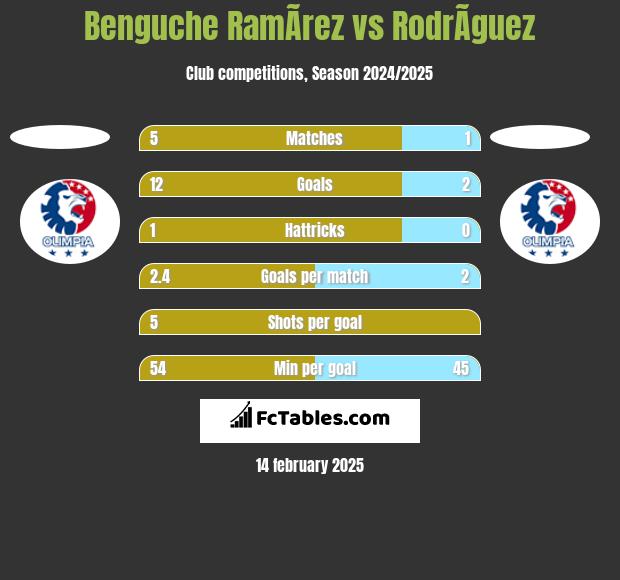 Benguche RamÃ­rez vs RodrÃ­guez h2h player stats