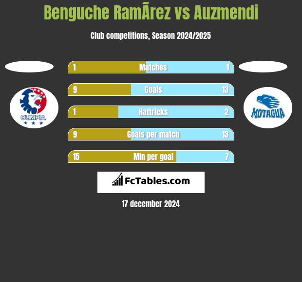 Benguche RamÃ­rez vs Auzmendi h2h player stats