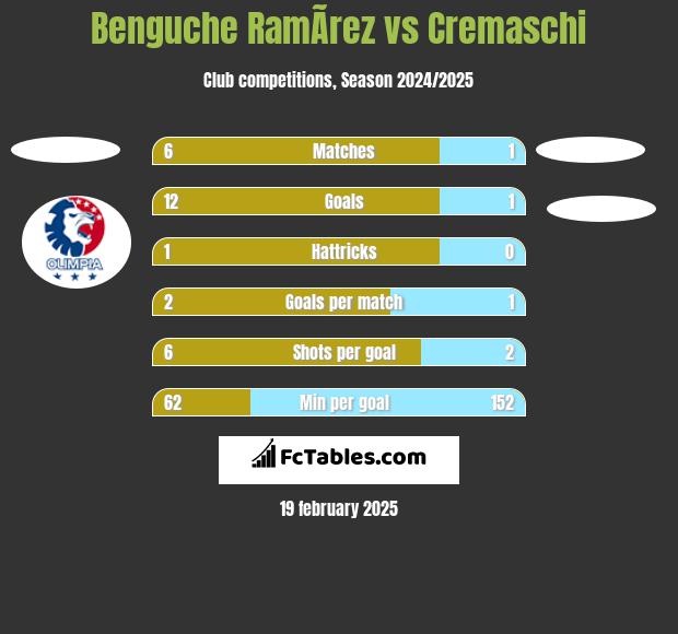 Benguche RamÃ­rez vs Cremaschi h2h player stats