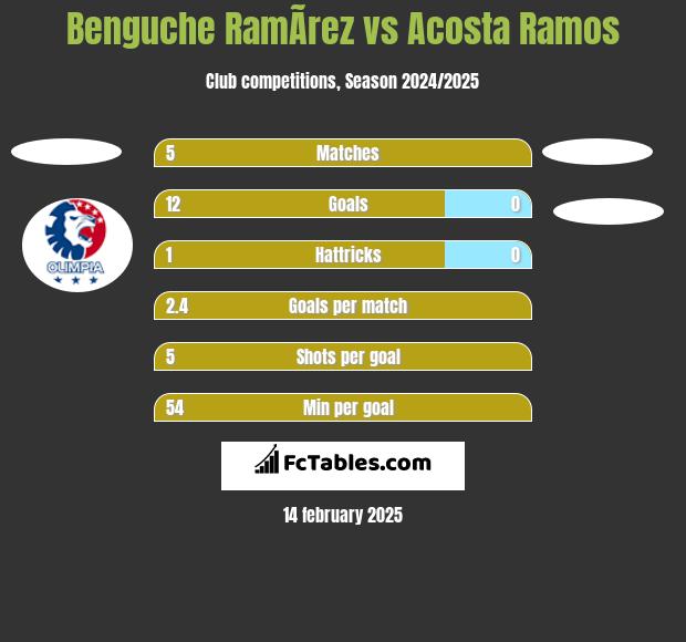 Benguche RamÃ­rez vs Acosta Ramos h2h player stats