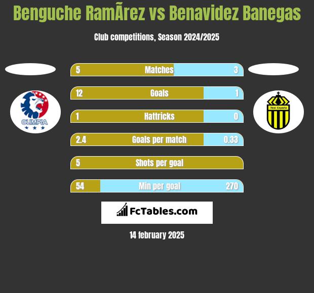 Benguche RamÃ­rez vs Benavidez Banegas h2h player stats