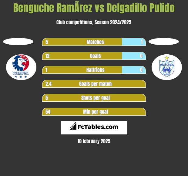 Benguche RamÃ­rez vs Delgadillo Pulido h2h player stats