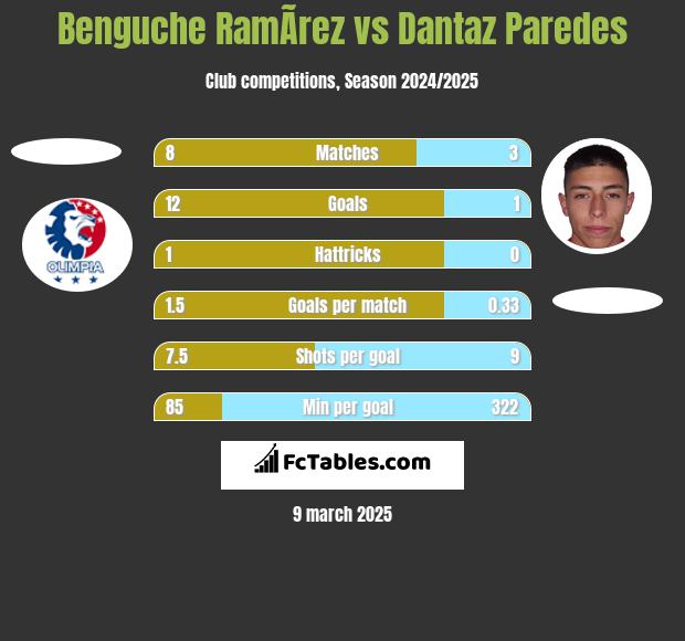 Benguche RamÃ­rez vs Dantaz Paredes h2h player stats