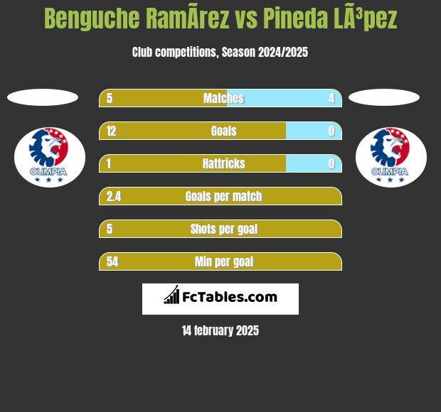 Benguche RamÃ­rez vs Pineda LÃ³pez h2h player stats