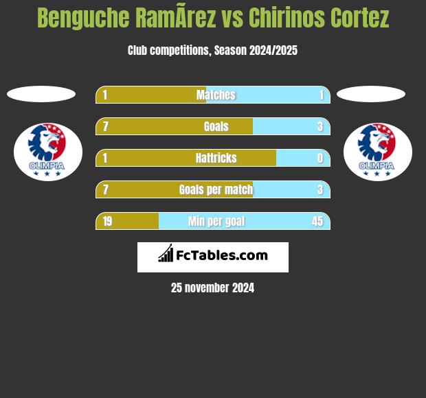 Benguche RamÃ­rez vs Chirinos Cortez h2h player stats