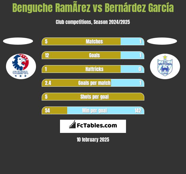 Benguche RamÃ­rez vs Bernárdez García h2h player stats