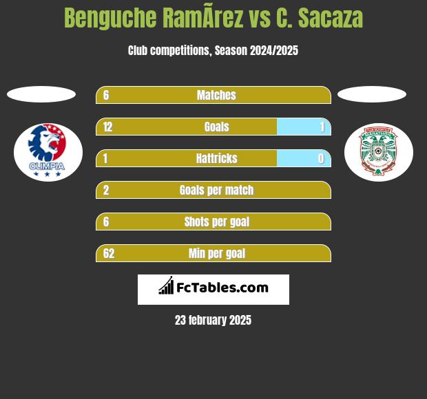 Benguche RamÃ­rez vs C. Sacaza h2h player stats