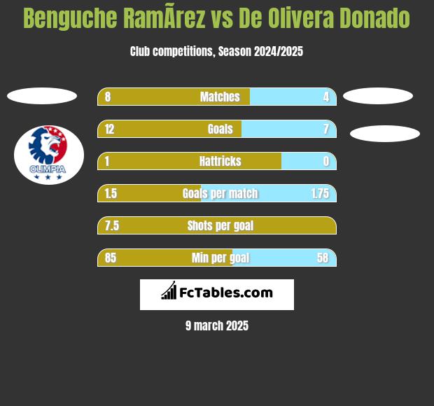 Benguche RamÃ­rez vs De Olivera Donado h2h player stats