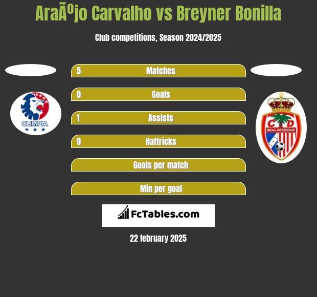 AraÃºjo Carvalho vs Breyner Bonilla h2h player stats