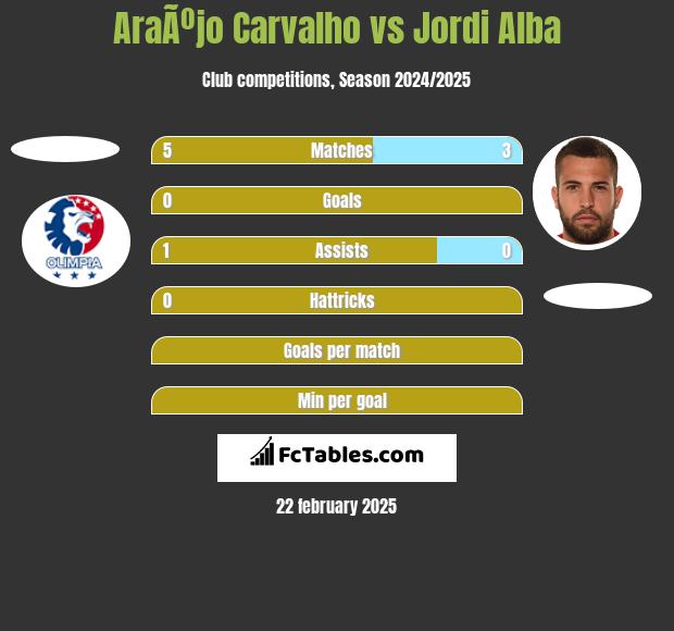 AraÃºjo Carvalho vs Jordi Alba h2h player stats