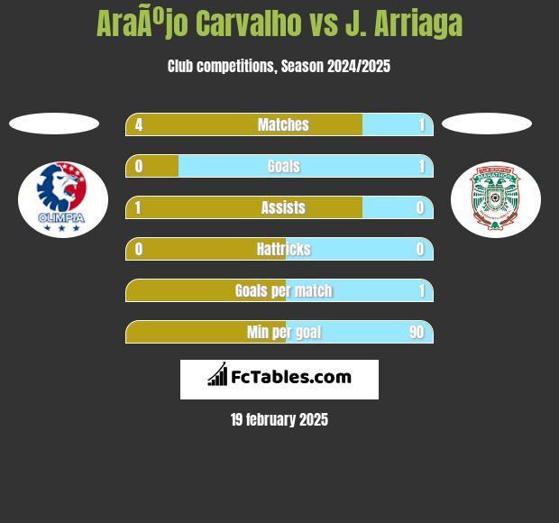 AraÃºjo Carvalho vs J. Arriaga h2h player stats