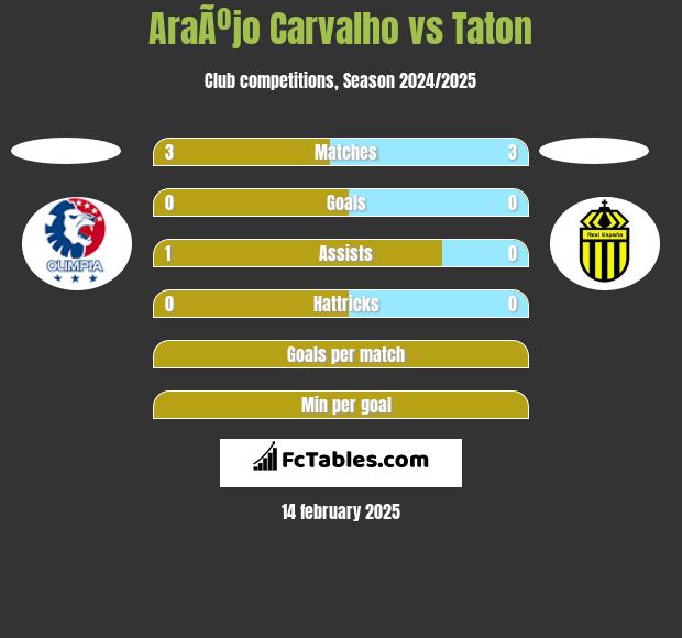 AraÃºjo Carvalho vs Taton h2h player stats