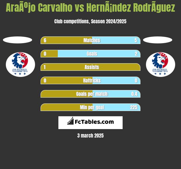 AraÃºjo Carvalho vs HernÃ¡ndez RodrÃ­guez h2h player stats