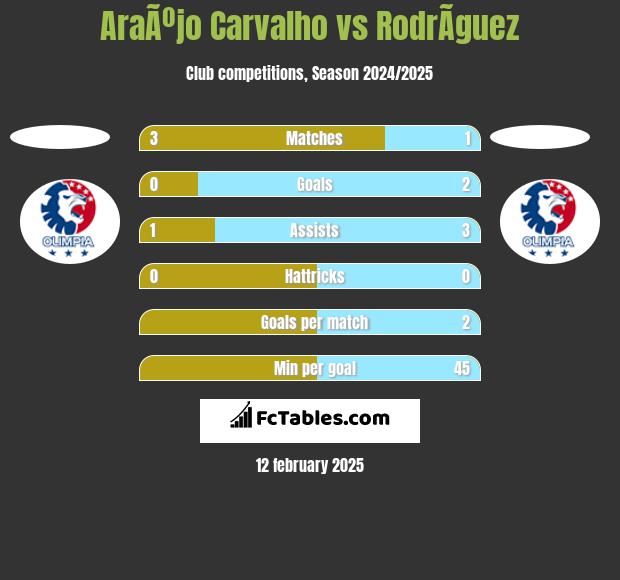 AraÃºjo Carvalho vs RodrÃ­guez h2h player stats