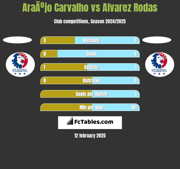 AraÃºjo Carvalho vs Alvarez Rodas h2h player stats