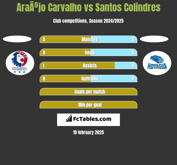 AraÃºjo Carvalho vs Santos Colindres h2h player stats