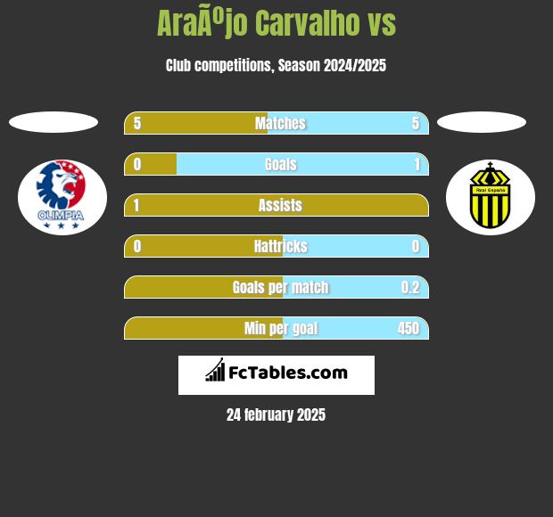 AraÃºjo Carvalho vs  h2h player stats