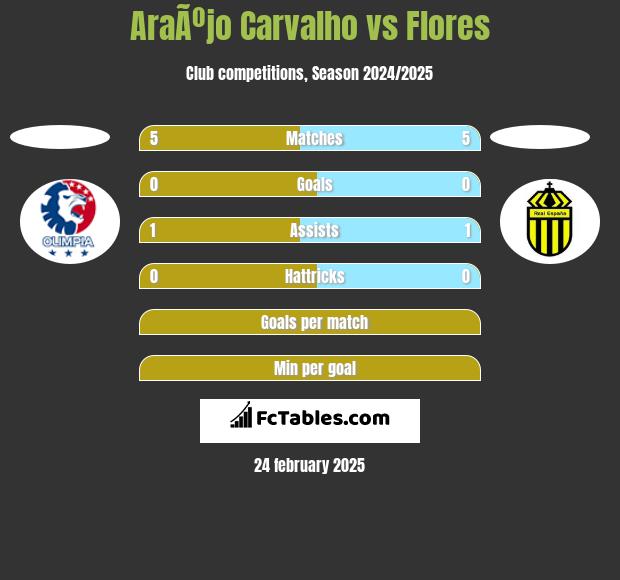 AraÃºjo Carvalho vs Flores h2h player stats