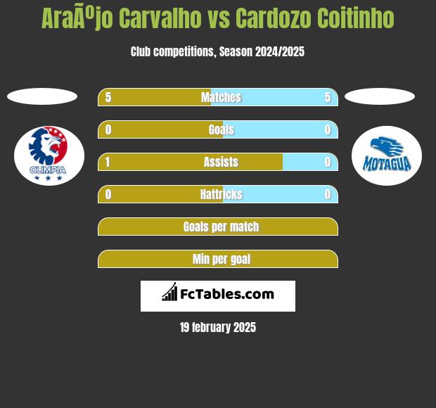 AraÃºjo Carvalho vs Cardozo Coitinho h2h player stats