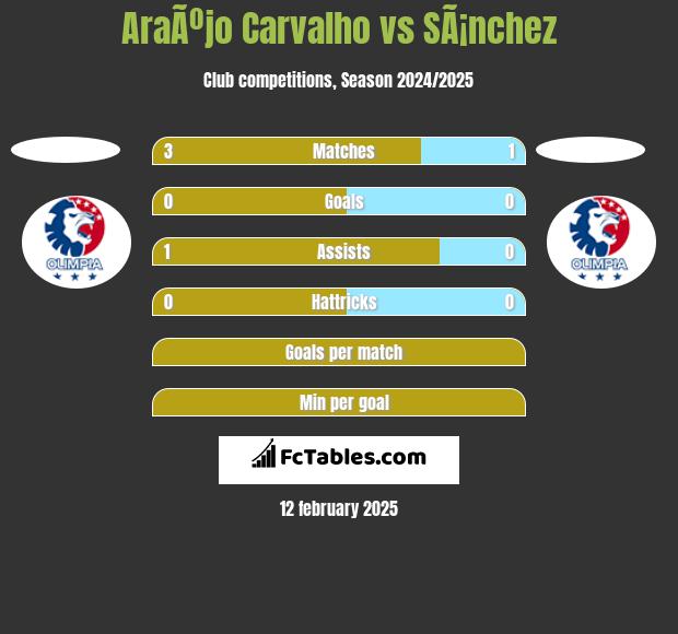 AraÃºjo Carvalho vs SÃ¡nchez h2h player stats