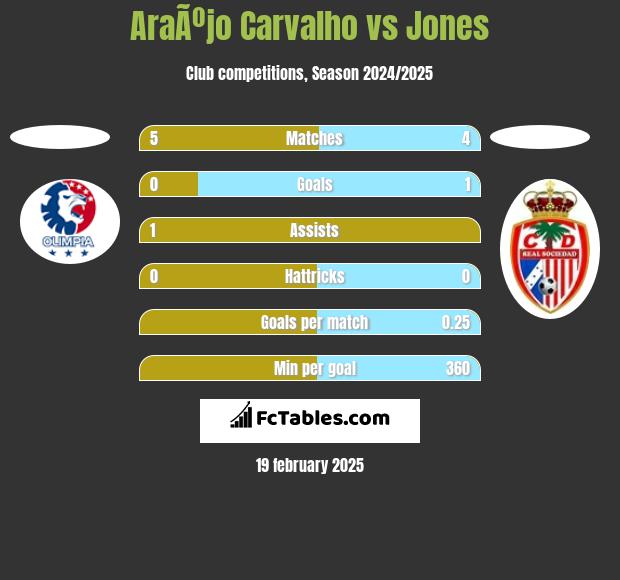 AraÃºjo Carvalho vs Jones h2h player stats