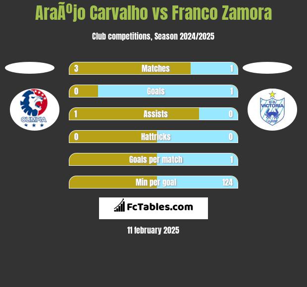 AraÃºjo Carvalho vs Franco Zamora h2h player stats