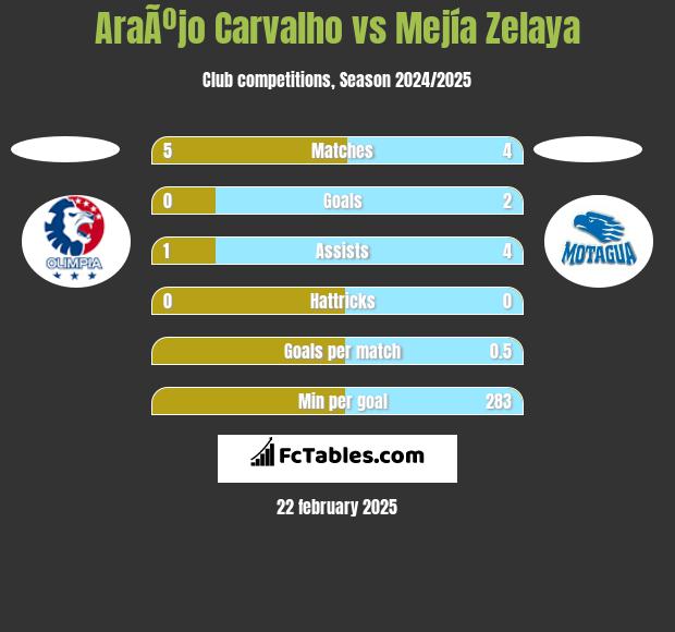 AraÃºjo Carvalho vs Mejía Zelaya h2h player stats