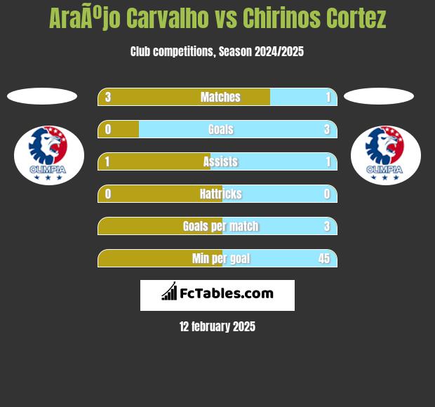 AraÃºjo Carvalho vs Chirinos Cortez h2h player stats