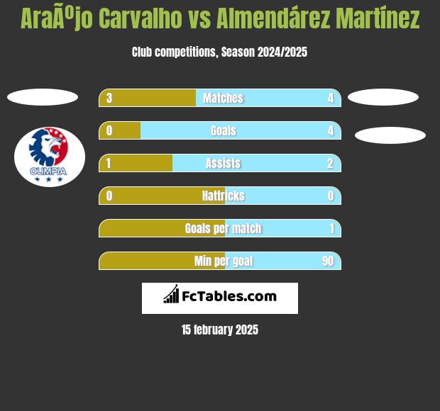 AraÃºjo Carvalho vs Almendárez Martínez h2h player stats