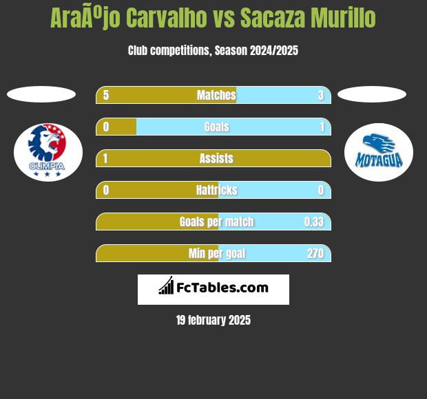 AraÃºjo Carvalho vs Sacaza Murillo h2h player stats